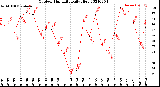 Milwaukee Weather Outdoor Humidity<br>Daily High