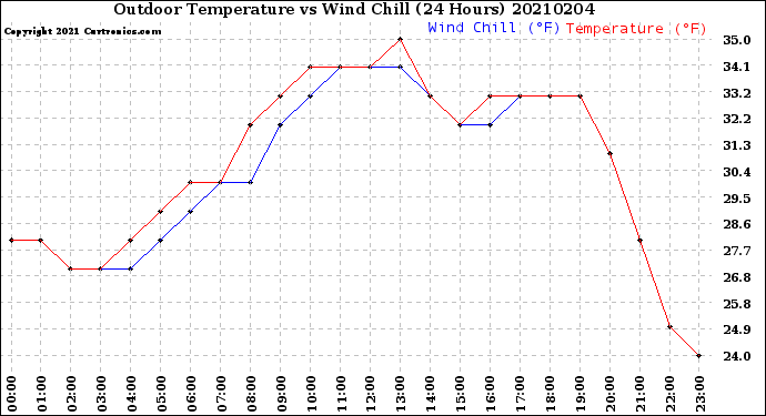 Milwaukee Weather Outdoor Temperature<br>vs Wind Chill<br>(24 Hours)