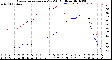 Milwaukee Weather Outdoor Temperature<br>vs Dew Point<br>(24 Hours)