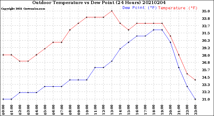 Milwaukee Weather Outdoor Temperature<br>vs Dew Point<br>(24 Hours)