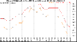 Milwaukee Weather Outdoor Temperature<br>vs THSW Index<br>per Hour<br>(24 Hours)