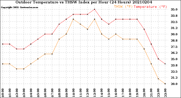 Milwaukee Weather Outdoor Temperature<br>vs THSW Index<br>per Hour<br>(24 Hours)