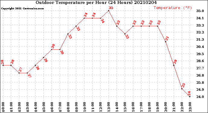 Milwaukee Weather Outdoor Temperature<br>per Hour<br>(24 Hours)