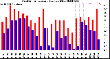 Milwaukee Weather Outdoor Temperature<br>Daily High/Low