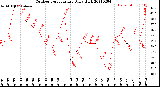 Milwaukee Weather Outdoor Temperature<br>Daily High