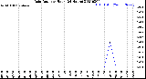 Milwaukee Weather Rain Rate<br>per Hour<br>(24 Hours)