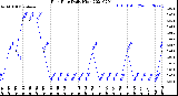 Milwaukee Weather Rain Rate<br>Daily High