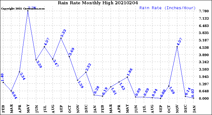 Milwaukee Weather Rain Rate<br>Monthly High