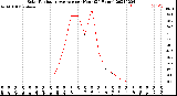 Milwaukee Weather Solar Radiation Average<br>per Hour<br>(24 Hours)