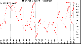 Milwaukee Weather THSW Index<br>Daily High