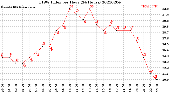 Milwaukee Weather THSW Index<br>per Hour<br>(24 Hours)