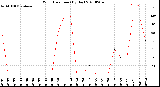 Milwaukee Weather Wind Direction<br>(By Day)