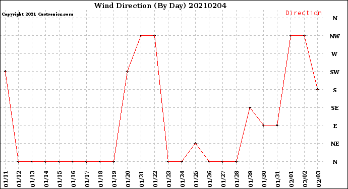 Milwaukee Weather Wind Direction<br>(By Day)