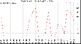 Milwaukee Weather Wind Direction<br>Daily High