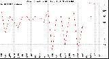 Milwaukee Weather Wind Direction<br>Monthly High