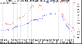 Milwaukee Weather Outdoor Temp / Dew Point<br>by Minute<br>(24 Hours) (Alternate)