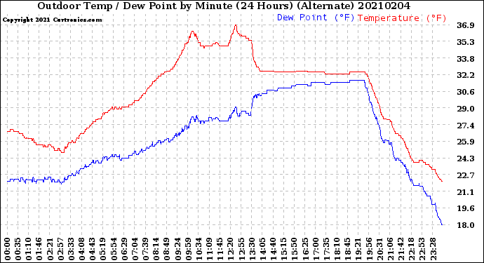 Milwaukee Weather Outdoor Temp / Dew Point<br>by Minute<br>(24 Hours) (Alternate)