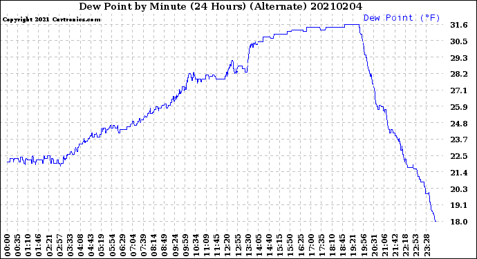 Milwaukee Weather Dew Point<br>by Minute<br>(24 Hours) (Alternate)