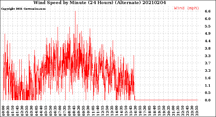 Milwaukee Weather Wind Speed<br>by Minute<br>(24 Hours) (Alternate)