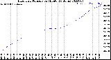 Milwaukee Weather Barometric Pressure<br>per Minute<br>(24 Hours)