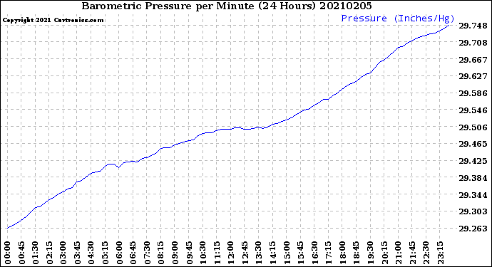 Milwaukee Weather Barometric Pressure<br>per Minute<br>(24 Hours)