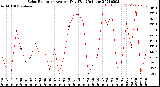 Milwaukee Weather Solar Radiation<br>Avg per Day W/m2/minute