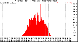 Milwaukee Weather Solar Radiation<br>per Minute<br>(24 Hours)