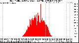 Milwaukee Weather Solar Radiation<br>& Day Average<br>per Minute<br>(Today)