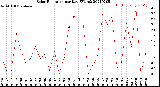 Milwaukee Weather Solar Radiation<br>per Day KW/m2