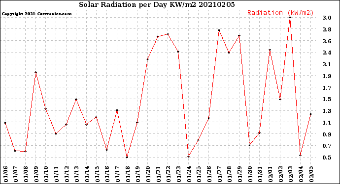 Milwaukee Weather Solar Radiation<br>per Day KW/m2