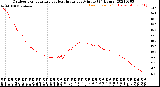 Milwaukee Weather Outdoor Temperature<br>vs Heat Index<br>per Minute<br>(24 Hours)