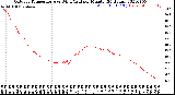 Milwaukee Weather Outdoor Temperature<br>vs Wind Chill<br>per Minute<br>(24 Hours)