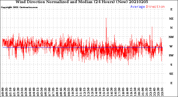 Milwaukee Weather Wind Direction<br>Normalized and Median<br>(24 Hours) (New)