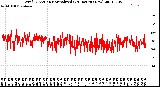 Milwaukee Weather Wind Direction<br>Normalized<br>(24 Hours) (New)