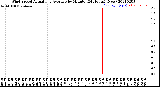 Milwaukee Weather Wind Speed<br>Actual and Average<br>by Minute<br>(24 Hours) (New)