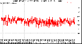 Milwaukee Weather Wind Direction<br>Normalized<br>(24 Hours) (Old)