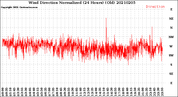 Milwaukee Weather Wind Direction<br>Normalized<br>(24 Hours) (Old)