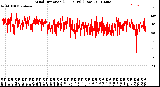 Milwaukee Weather Wind Direction<br>(24 Hours) (Raw)