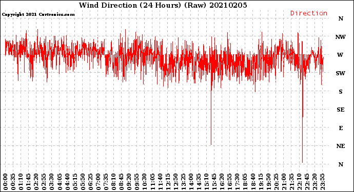 Milwaukee Weather Wind Direction<br>(24 Hours) (Raw)