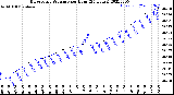 Milwaukee Weather Barometric Pressure<br>per Hour<br>(24 Hours)