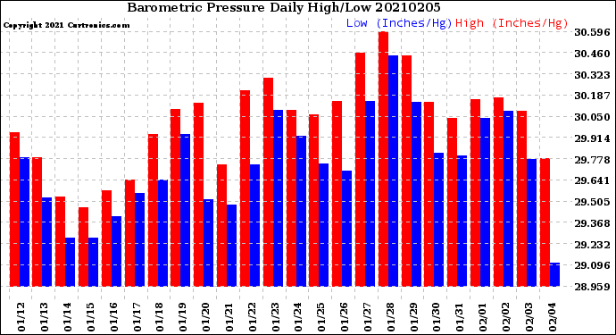 Milwaukee Weather Barometric Pressure<br>Daily High/Low