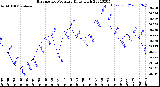 Milwaukee Weather Barometric Pressure<br>Daily High