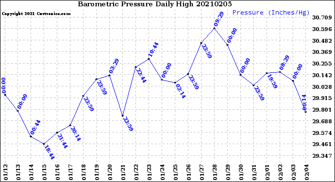 Milwaukee Weather Barometric Pressure<br>Daily High