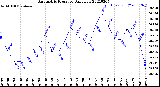 Milwaukee Weather Barometric Pressure<br>Daily Low