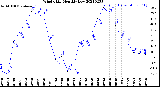 Milwaukee Weather Wind Chill<br>Monthly Low