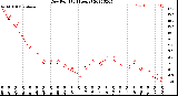 Milwaukee Weather Dew Point<br>(24 Hours)