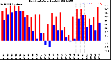 Milwaukee Weather Dew Point<br>Daily High/Low