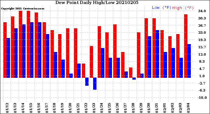 Milwaukee Weather Dew Point<br>Daily High/Low