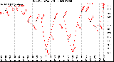 Milwaukee Weather Dew Point<br>Daily High