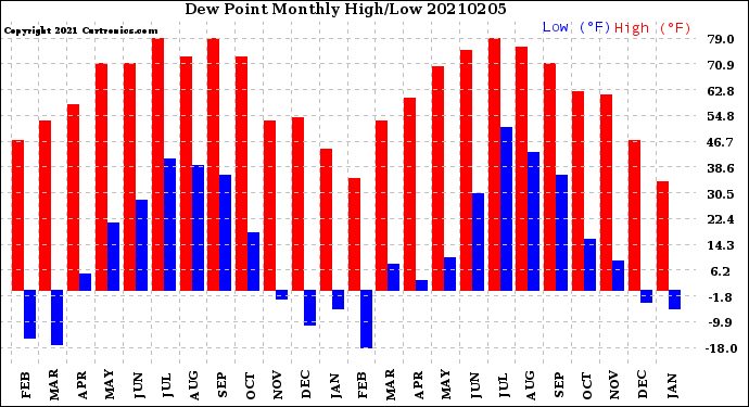 Milwaukee Weather Dew Point<br>Monthly High/Low